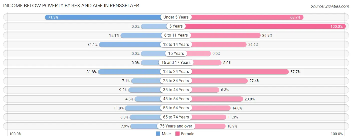 Income Below Poverty by Sex and Age in Rensselaer