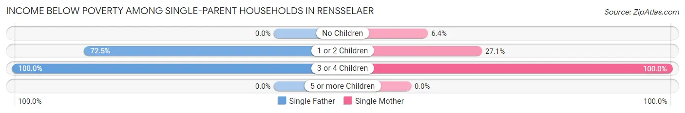 Income Below Poverty Among Single-Parent Households in Rensselaer