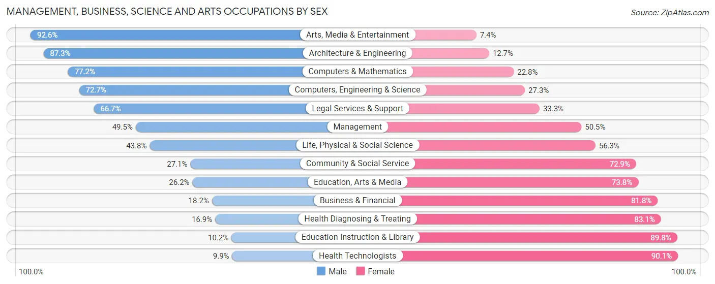 Management, Business, Science and Arts Occupations by Sex in Rensselaer