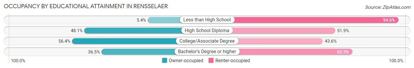 Occupancy by Educational Attainment in Rensselaer