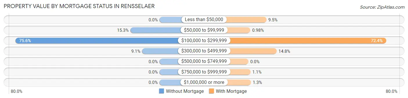 Property Value by Mortgage Status in Rensselaer
