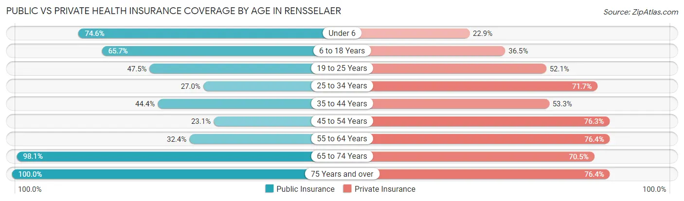 Public vs Private Health Insurance Coverage by Age in Rensselaer