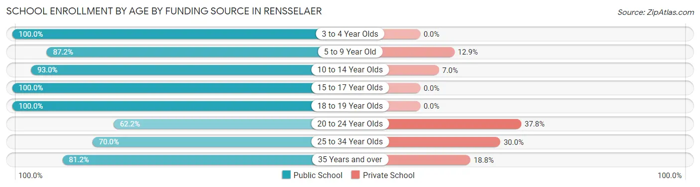 School Enrollment by Age by Funding Source in Rensselaer