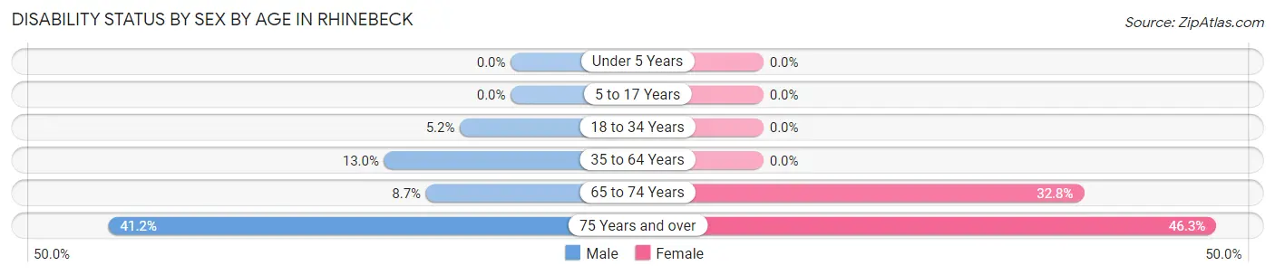 Disability Status by Sex by Age in Rhinebeck