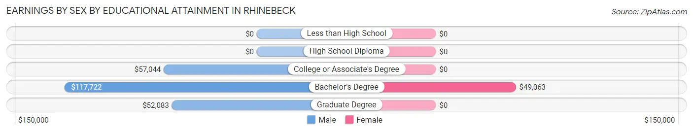 Earnings by Sex by Educational Attainment in Rhinebeck