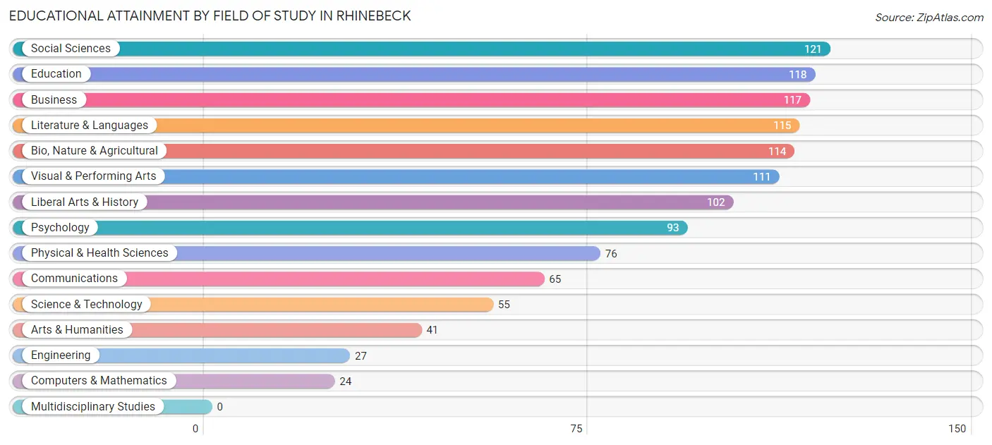 Educational Attainment by Field of Study in Rhinebeck