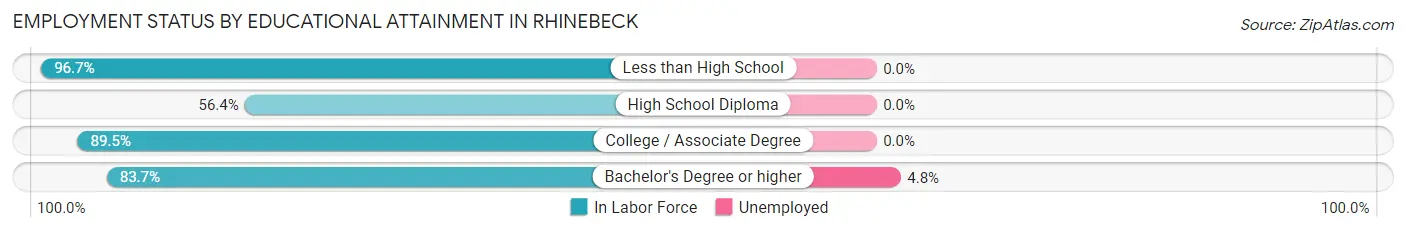 Employment Status by Educational Attainment in Rhinebeck