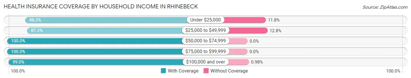 Health Insurance Coverage by Household Income in Rhinebeck