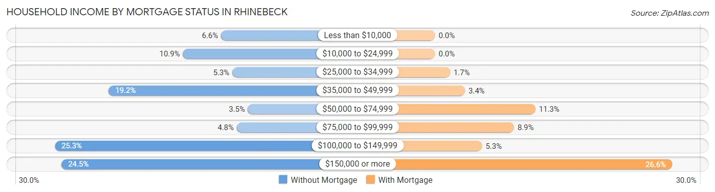 Household Income by Mortgage Status in Rhinebeck