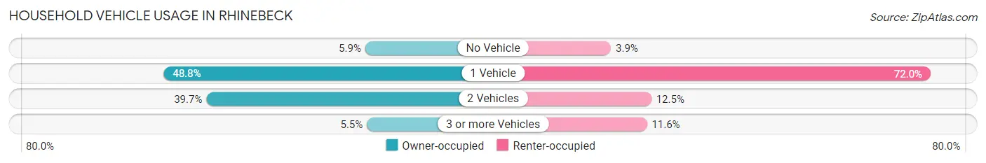 Household Vehicle Usage in Rhinebeck