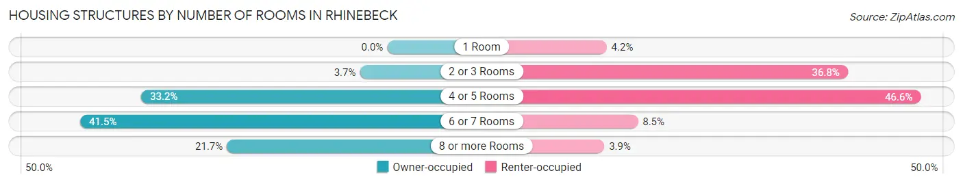 Housing Structures by Number of Rooms in Rhinebeck