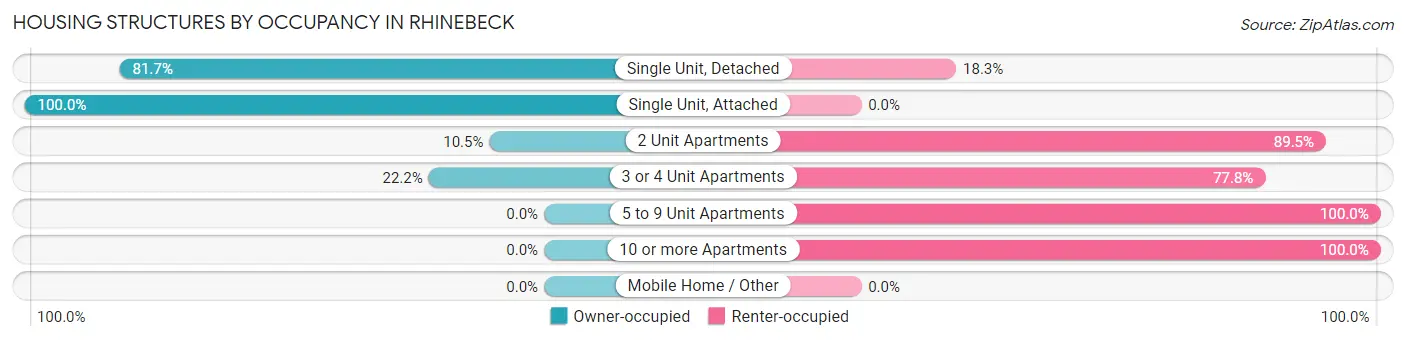 Housing Structures by Occupancy in Rhinebeck