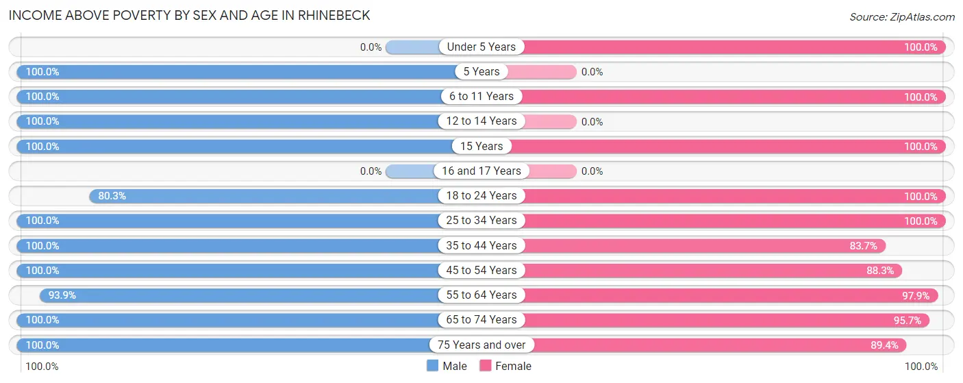 Income Above Poverty by Sex and Age in Rhinebeck