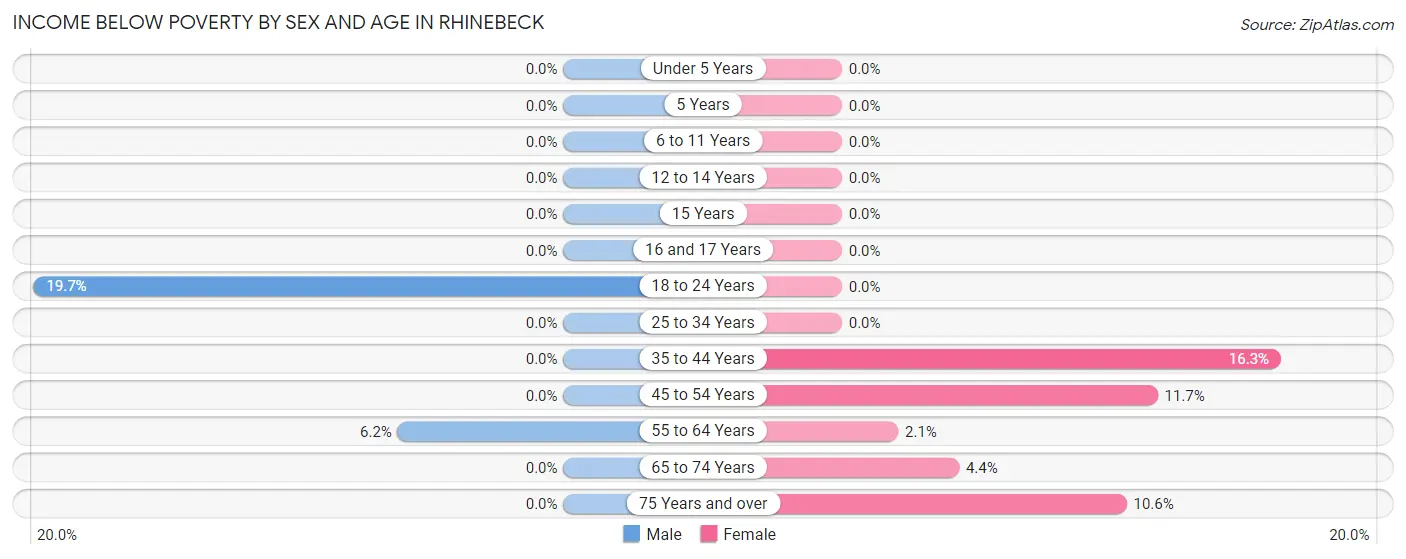 Income Below Poverty by Sex and Age in Rhinebeck