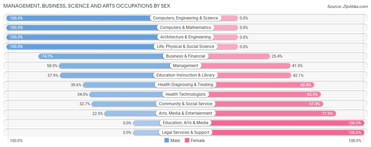 Management, Business, Science and Arts Occupations by Sex in Rhinebeck