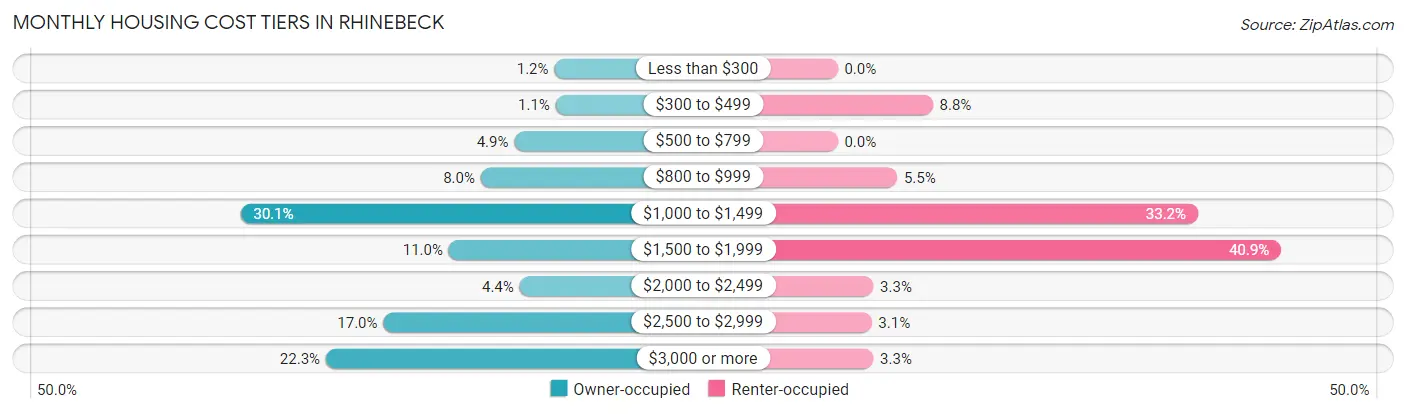 Monthly Housing Cost Tiers in Rhinebeck