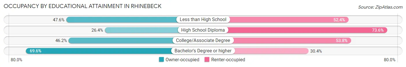 Occupancy by Educational Attainment in Rhinebeck