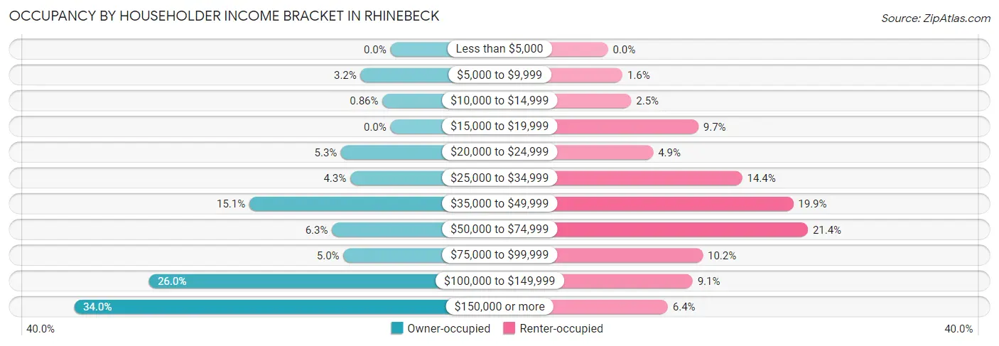 Occupancy by Householder Income Bracket in Rhinebeck