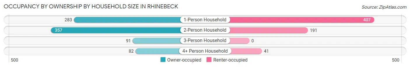 Occupancy by Ownership by Household Size in Rhinebeck