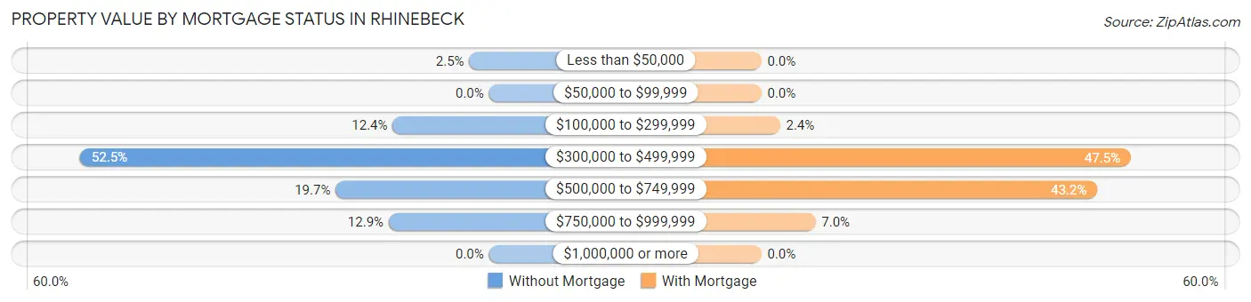 Property Value by Mortgage Status in Rhinebeck