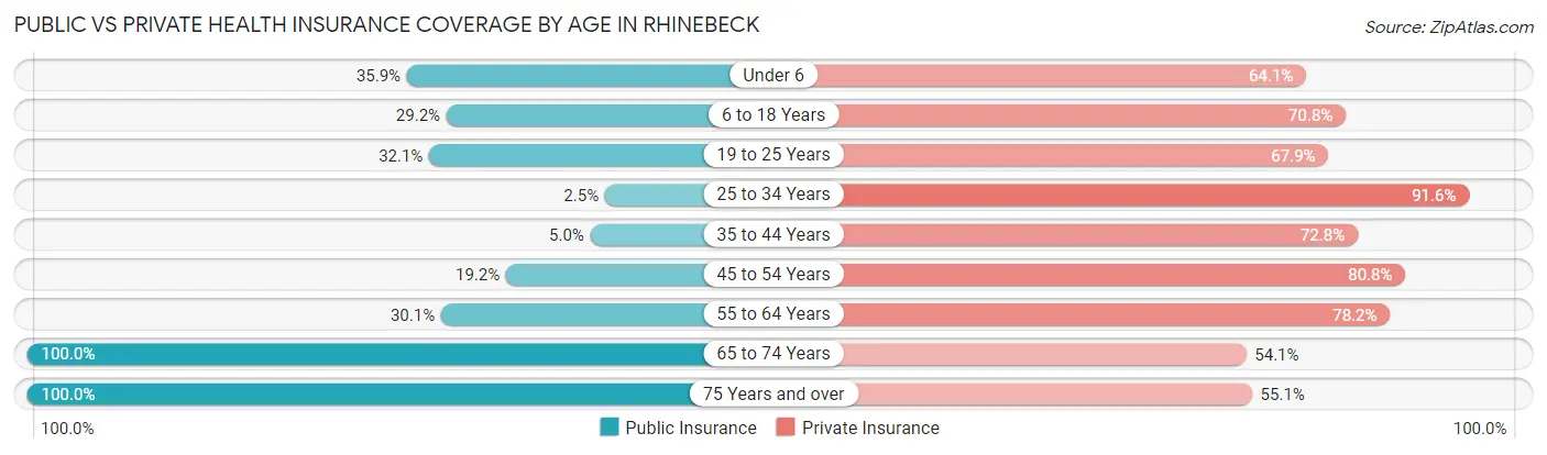 Public vs Private Health Insurance Coverage by Age in Rhinebeck