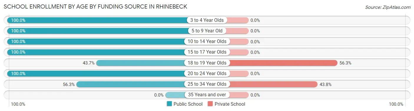 School Enrollment by Age by Funding Source in Rhinebeck