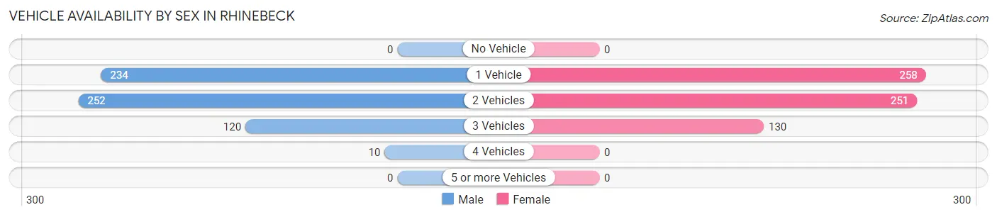 Vehicle Availability by Sex in Rhinebeck