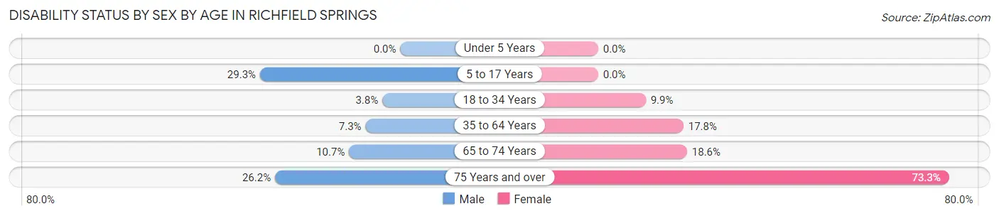 Disability Status by Sex by Age in Richfield Springs