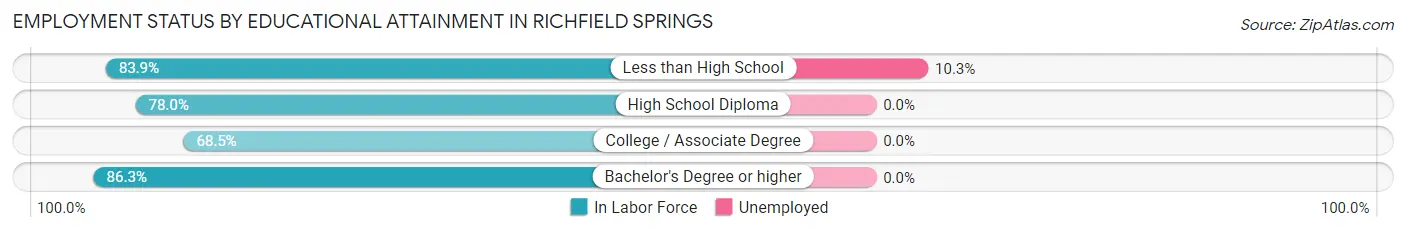 Employment Status by Educational Attainment in Richfield Springs