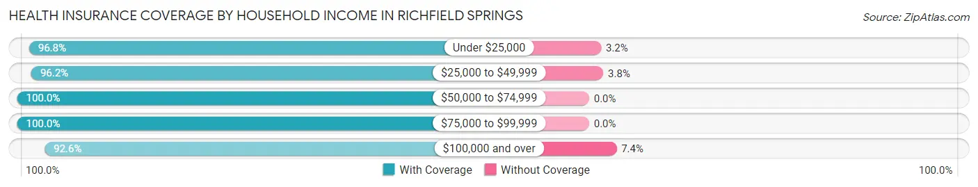 Health Insurance Coverage by Household Income in Richfield Springs
