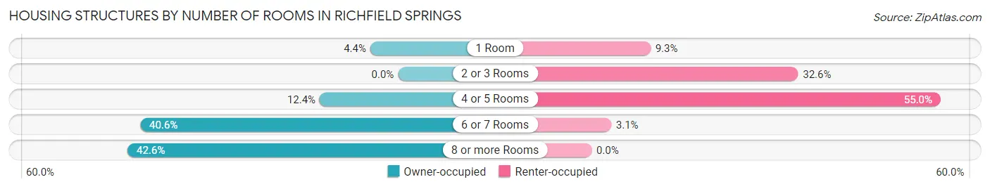 Housing Structures by Number of Rooms in Richfield Springs