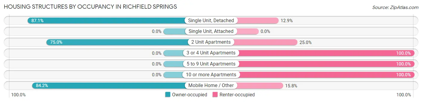 Housing Structures by Occupancy in Richfield Springs