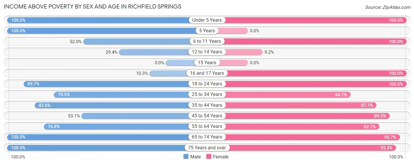 Income Above Poverty by Sex and Age in Richfield Springs