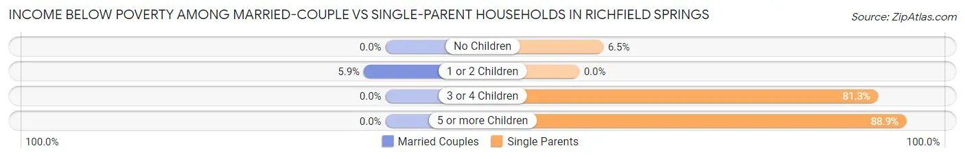 Income Below Poverty Among Married-Couple vs Single-Parent Households in Richfield Springs