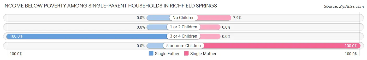 Income Below Poverty Among Single-Parent Households in Richfield Springs