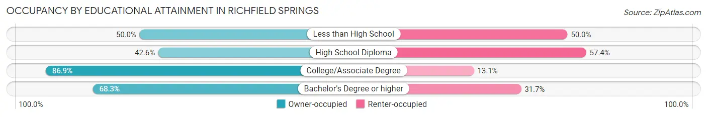 Occupancy by Educational Attainment in Richfield Springs