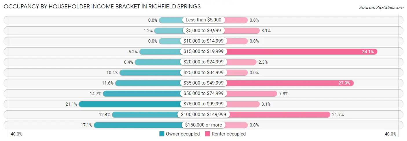 Occupancy by Householder Income Bracket in Richfield Springs