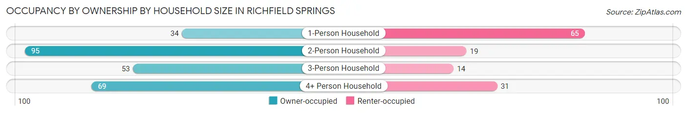 Occupancy by Ownership by Household Size in Richfield Springs