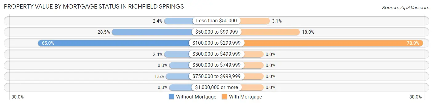 Property Value by Mortgage Status in Richfield Springs