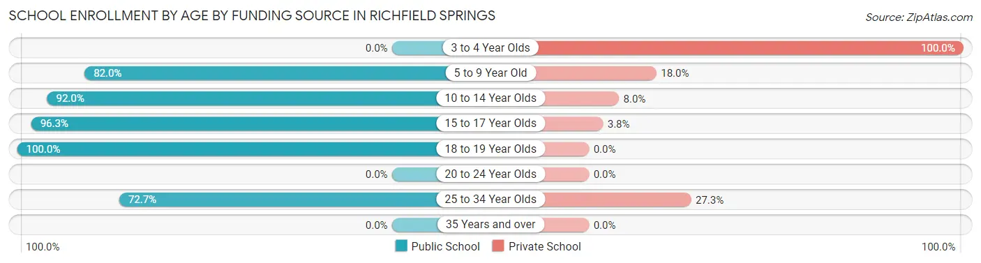 School Enrollment by Age by Funding Source in Richfield Springs