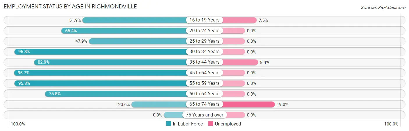 Employment Status by Age in Richmondville
