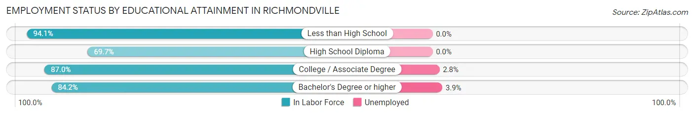 Employment Status by Educational Attainment in Richmondville