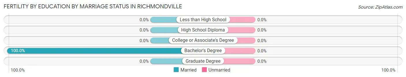 Female Fertility by Education by Marriage Status in Richmondville