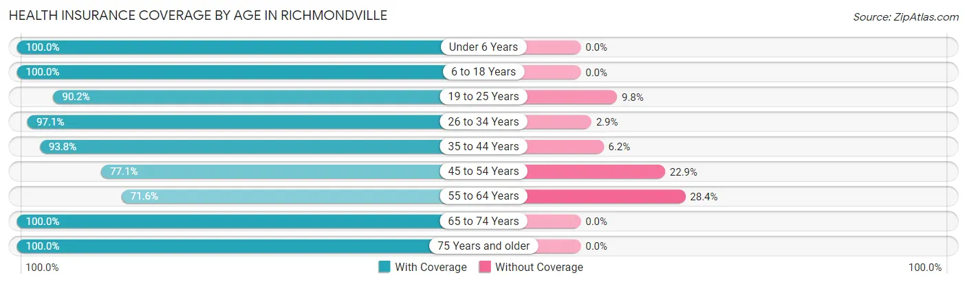 Health Insurance Coverage by Age in Richmondville