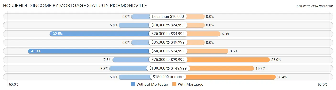 Household Income by Mortgage Status in Richmondville