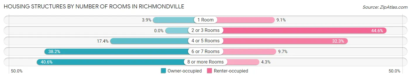 Housing Structures by Number of Rooms in Richmondville