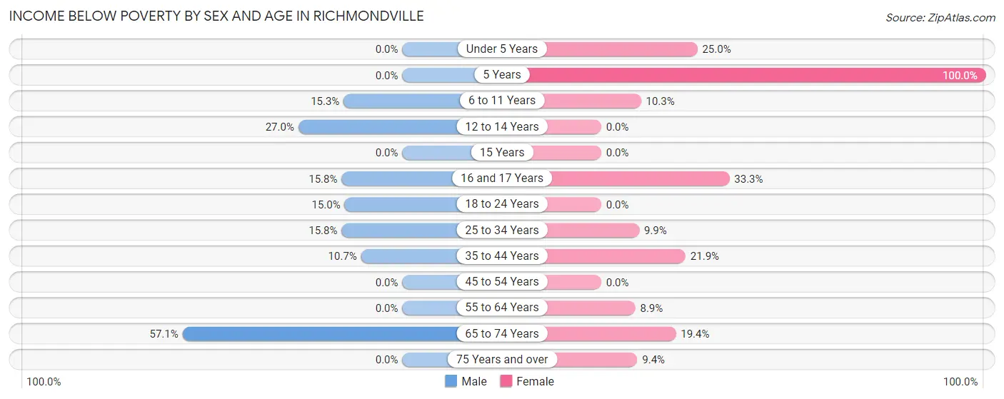Income Below Poverty by Sex and Age in Richmondville