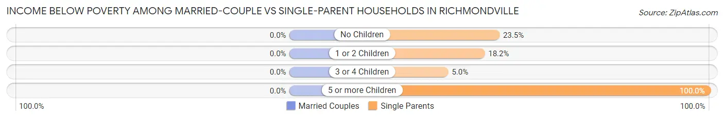 Income Below Poverty Among Married-Couple vs Single-Parent Households in Richmondville