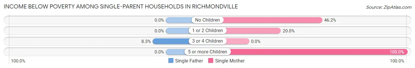 Income Below Poverty Among Single-Parent Households in Richmondville