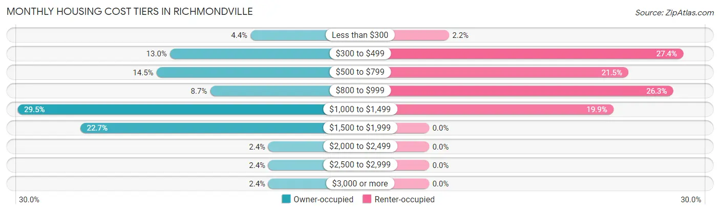 Monthly Housing Cost Tiers in Richmondville